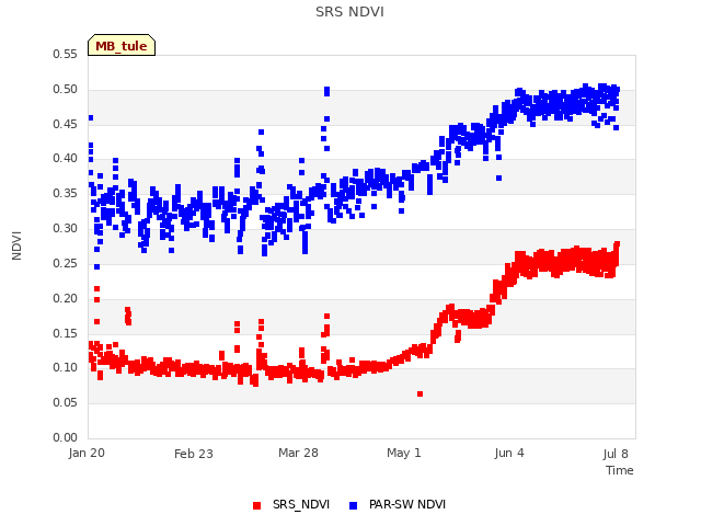 Explore the graph:SRS NDVI in a new window