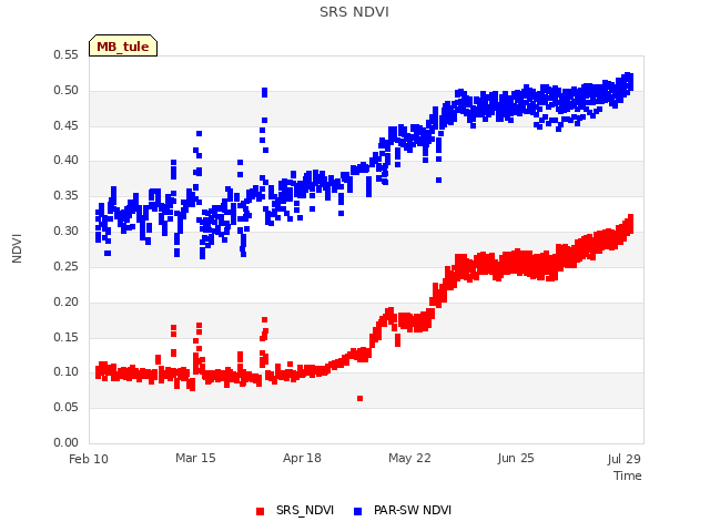 Explore the graph:SRS NDVI in a new window