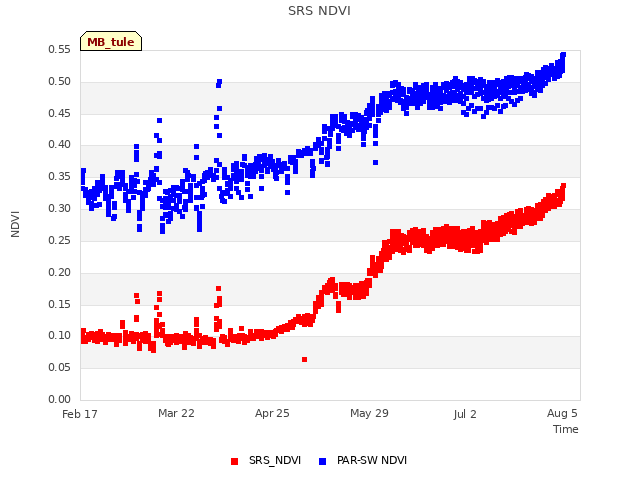 Explore the graph:SRS NDVI in a new window