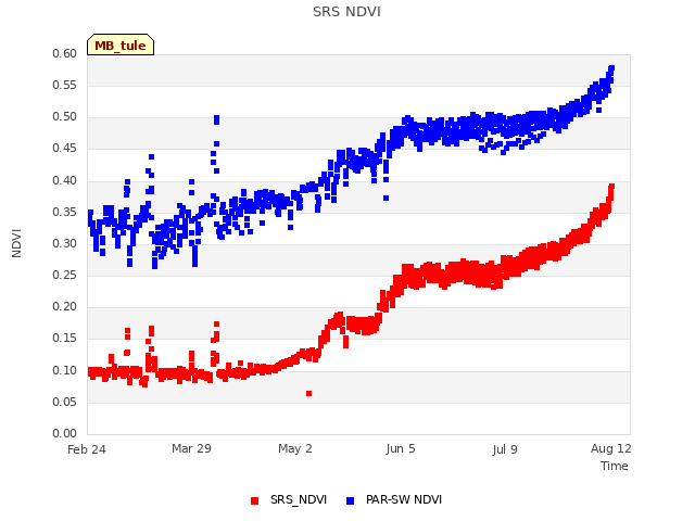 Explore the graph:SRS NDVI in a new window