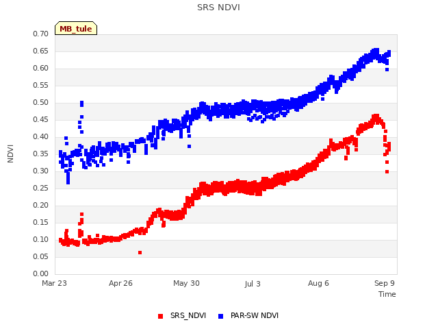 Explore the graph:SRS NDVI in a new window