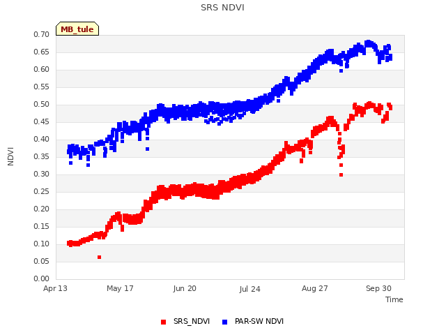 Explore the graph:SRS NDVI in a new window