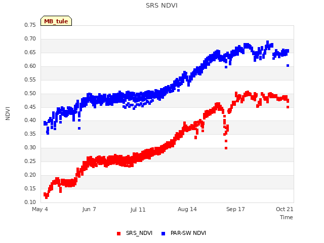 Explore the graph:SRS NDVI in a new window