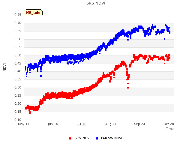 Explore the graph:SRS NDVI in a new window