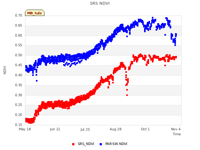 Explore the graph:SRS NDVI in a new window