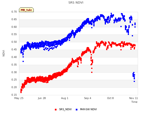 Explore the graph:SRS NDVI in a new window