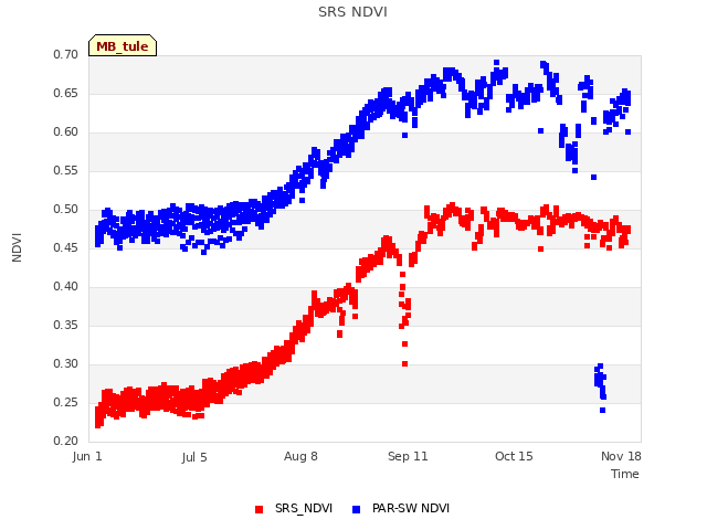 Explore the graph:SRS NDVI in a new window