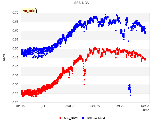 Explore the graph:SRS NDVI in a new window