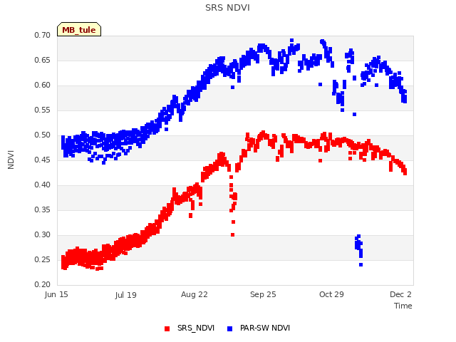 Explore the graph:SRS NDVI in a new window