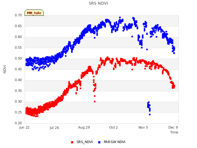 Explore the graph:SRS NDVI in a new window