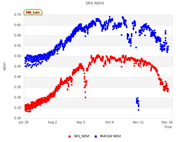 Explore the graph:SRS NDVI in a new window