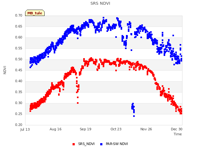 Explore the graph:SRS NDVI in a new window