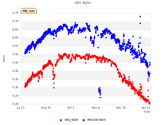 Explore the graph:SRS NDVI in a new window