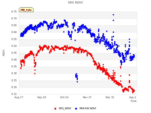 Explore the graph:SRS NDVI in a new window