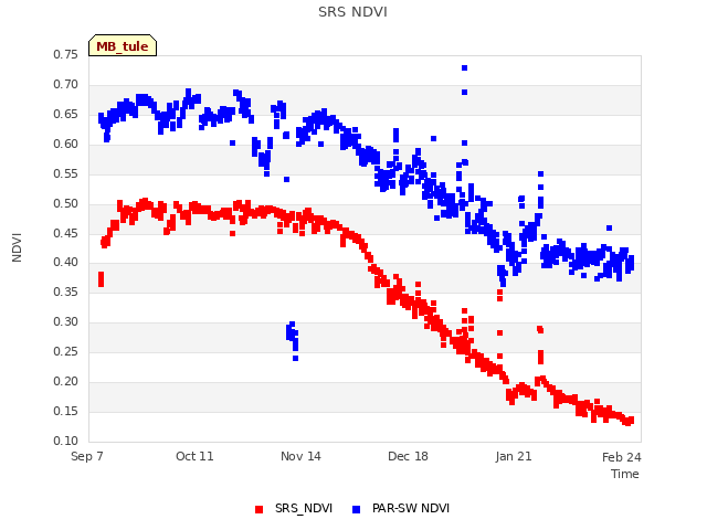 Explore the graph:SRS NDVI in a new window