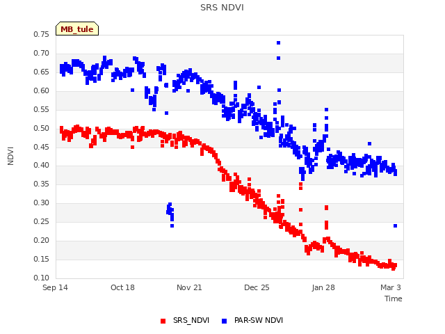 Explore the graph:SRS NDVI in a new window