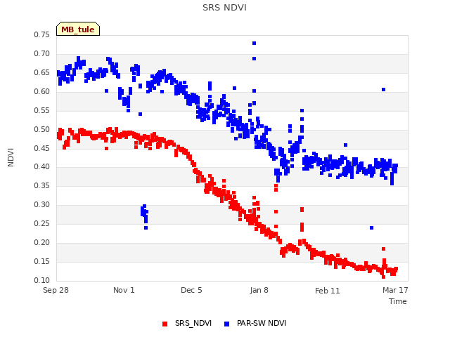 Explore the graph:SRS NDVI in a new window