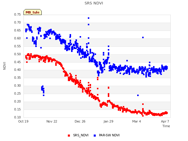 Explore the graph:SRS NDVI in a new window