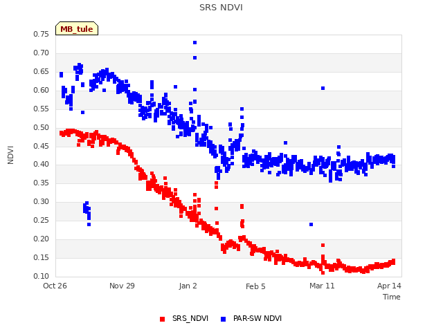 Explore the graph:SRS NDVI in a new window