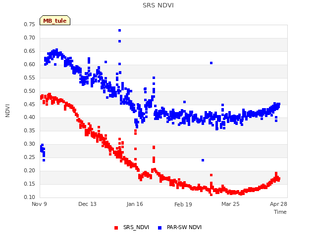 Explore the graph:SRS NDVI in a new window