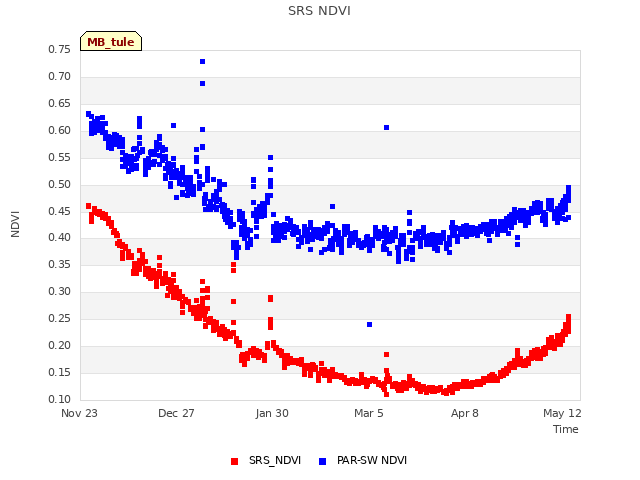 Explore the graph:SRS NDVI in a new window