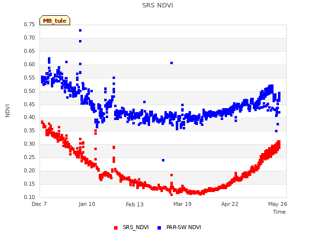 Explore the graph:SRS NDVI in a new window