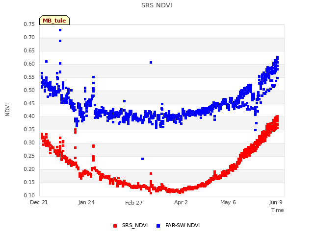 Explore the graph:SRS NDVI in a new window
