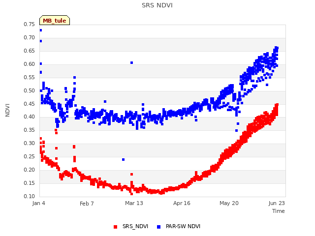 Explore the graph:SRS NDVI in a new window