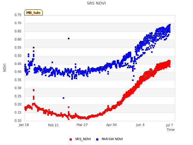 Explore the graph:SRS NDVI in a new window