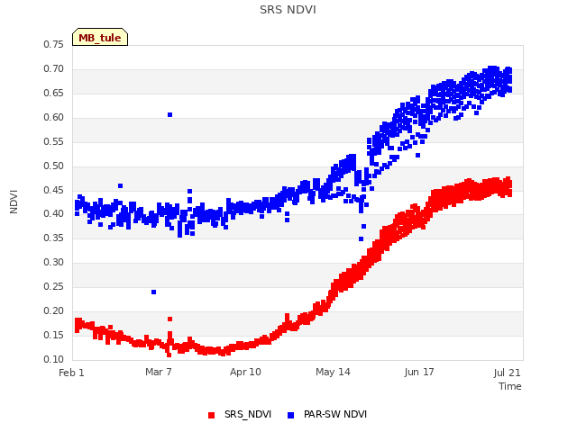 Explore the graph:SRS NDVI in a new window