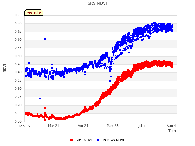 Explore the graph:SRS NDVI in a new window