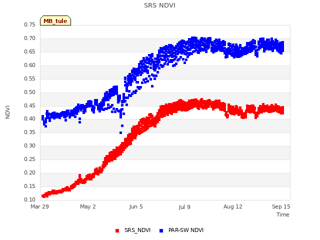 Explore the graph:SRS NDVI in a new window