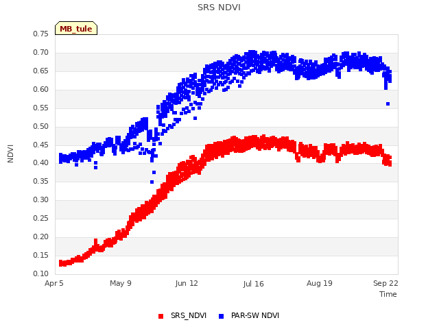 Explore the graph:SRS NDVI in a new window