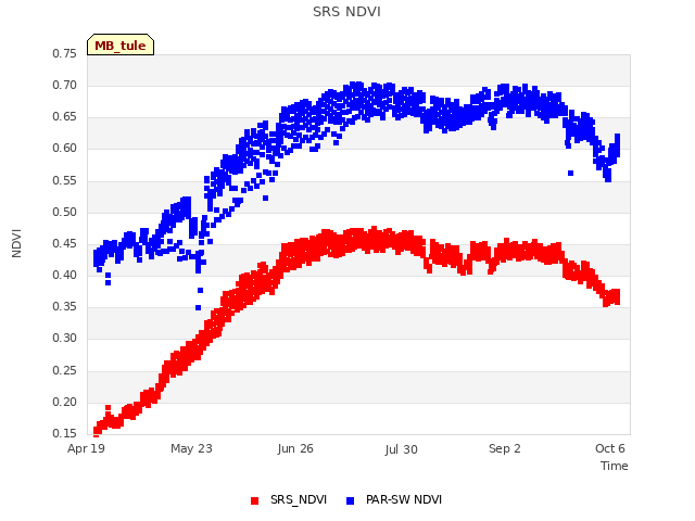 Explore the graph:SRS NDVI in a new window