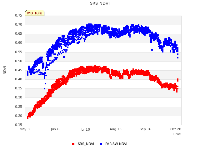 Explore the graph:SRS NDVI in a new window