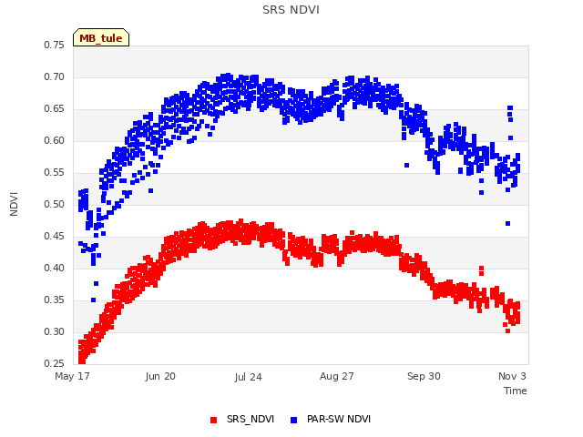 Explore the graph:SRS NDVI in a new window