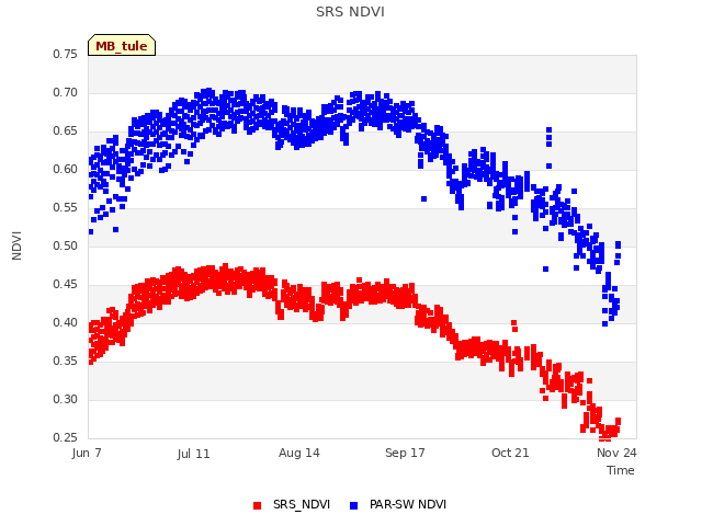 Explore the graph:SRS NDVI in a new window