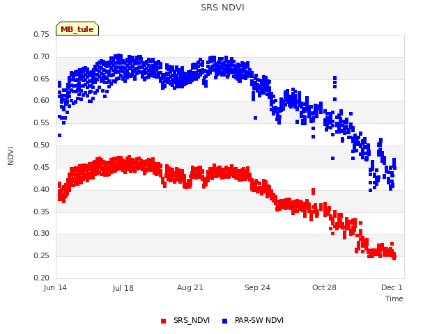 Explore the graph:SRS NDVI in a new window