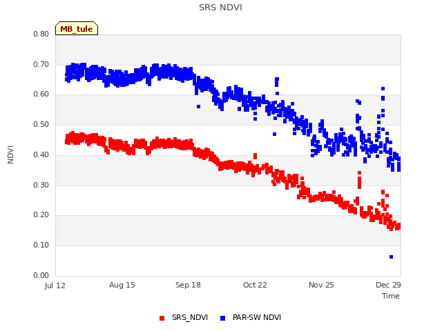 Explore the graph:SRS NDVI in a new window