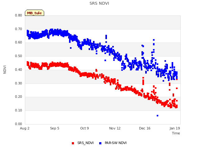 Explore the graph:SRS NDVI in a new window