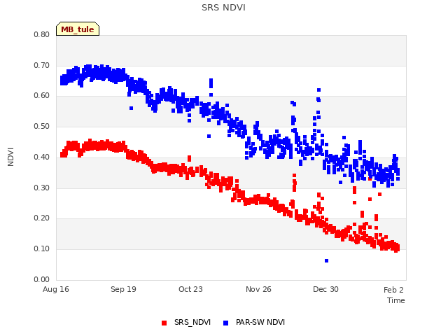 Explore the graph:SRS NDVI in a new window