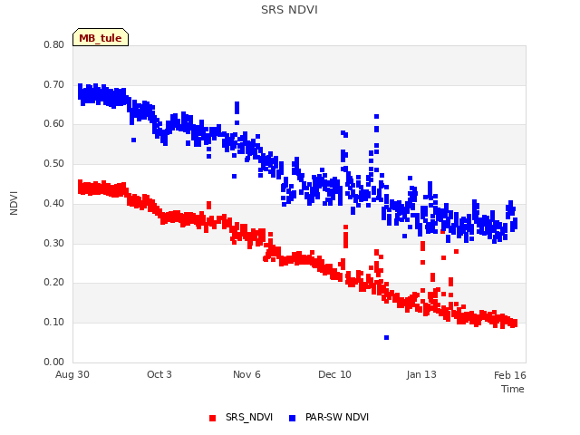 Explore the graph:SRS NDVI in a new window