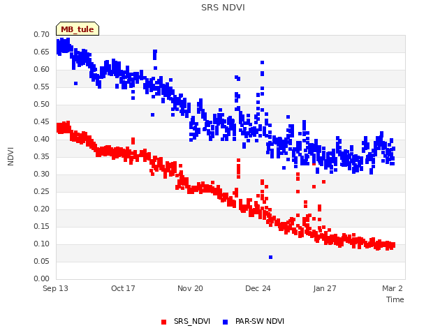 Explore the graph:SRS NDVI in a new window