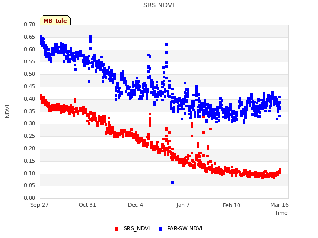 Explore the graph:SRS NDVI in a new window