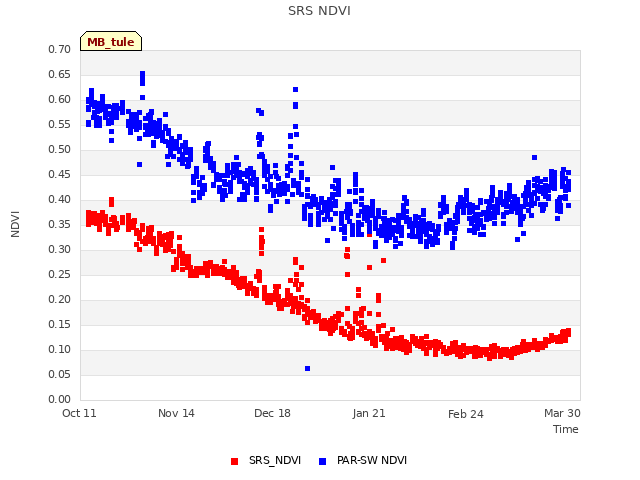 Explore the graph:SRS NDVI in a new window