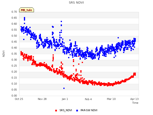 Explore the graph:SRS NDVI in a new window