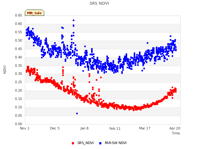 Explore the graph:SRS NDVI in a new window