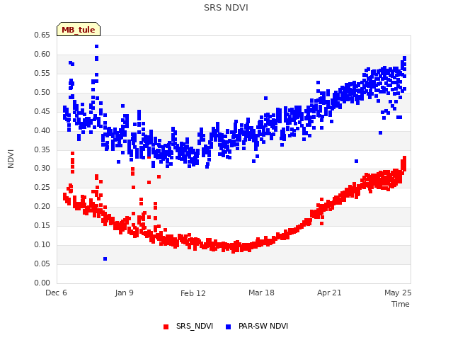 Explore the graph:SRS NDVI in a new window