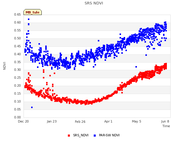 Explore the graph:SRS NDVI in a new window