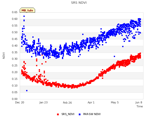 Explore the graph:SRS NDVI in a new window